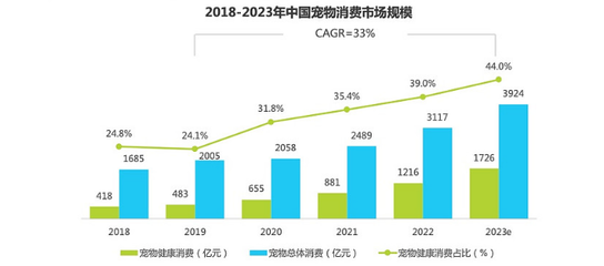 雙11寵物食品熱銷 行業銷售額增長顯著，小寵益生菌糧成“吸睛”焦點